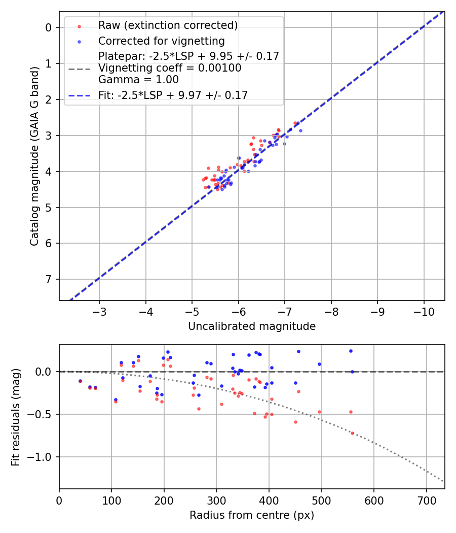 Photometry report