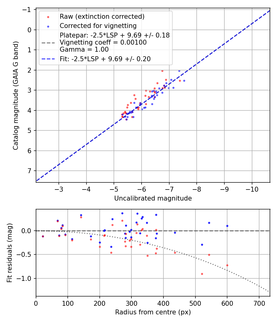 Photometry report