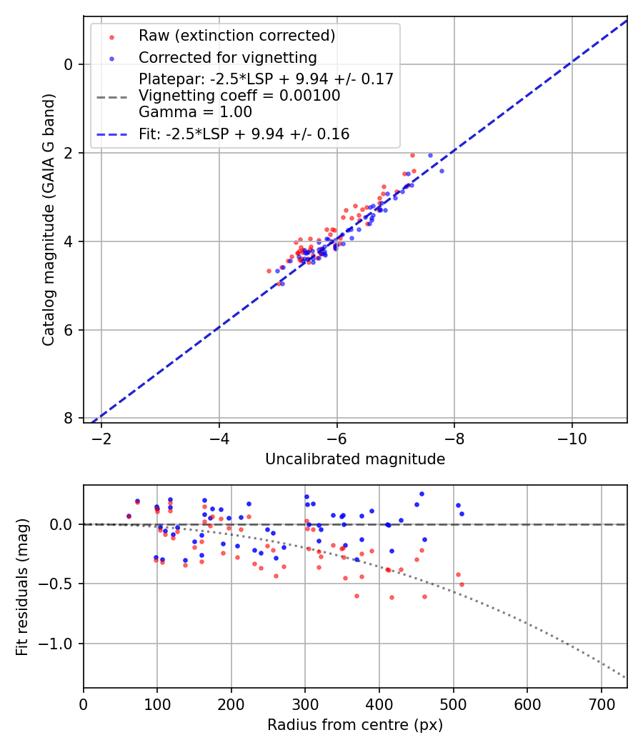 Photometry report