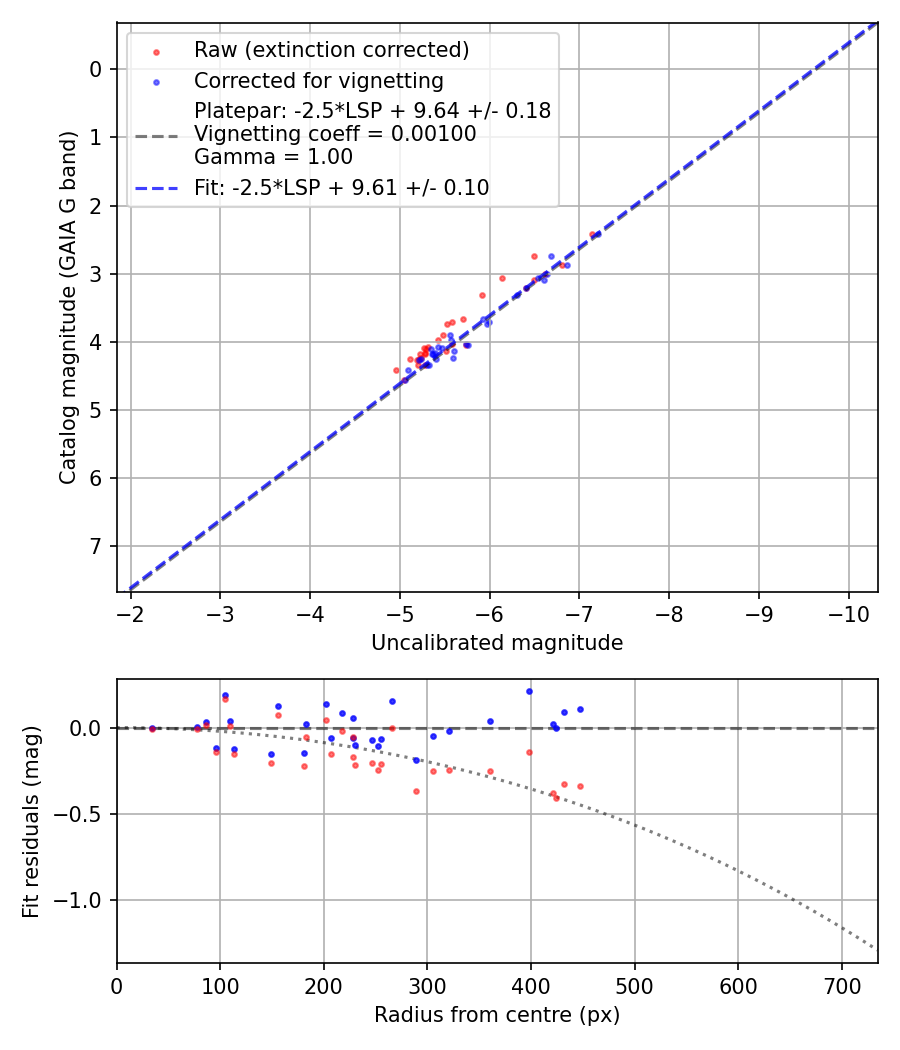 Photometry report