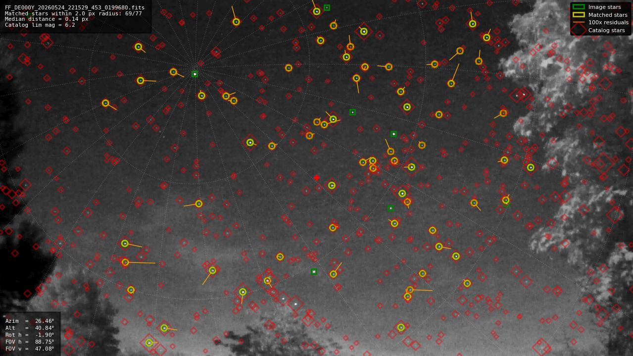 Astrometry report
