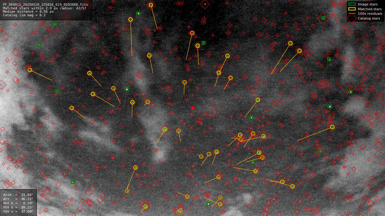 Astrometry report