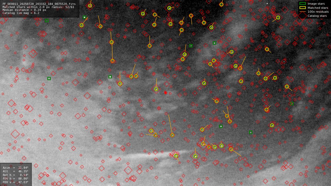 Astrometry report
