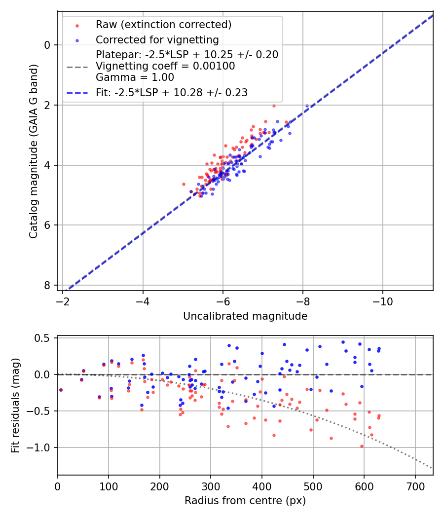 Photometry report