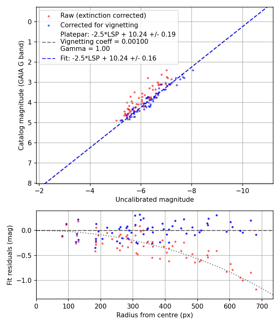 Photometry report