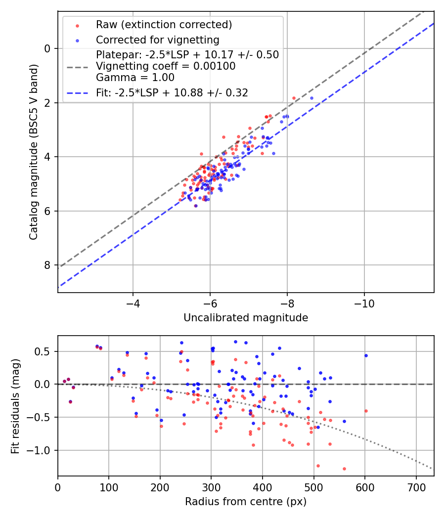 Photometry report