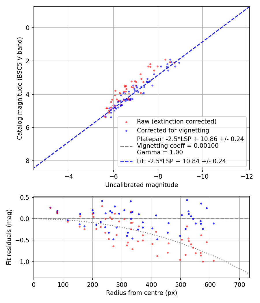 Photometry report
