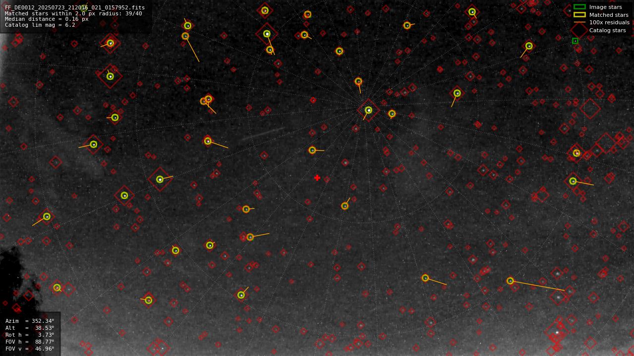 Astrometry report