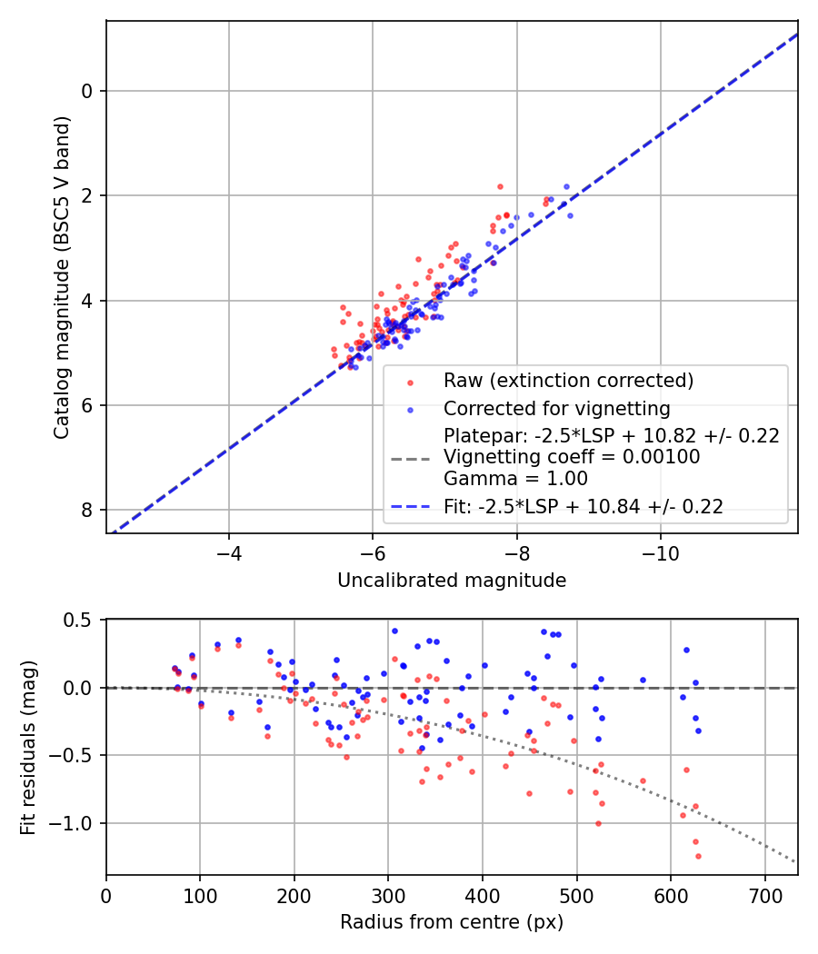 Photometry report