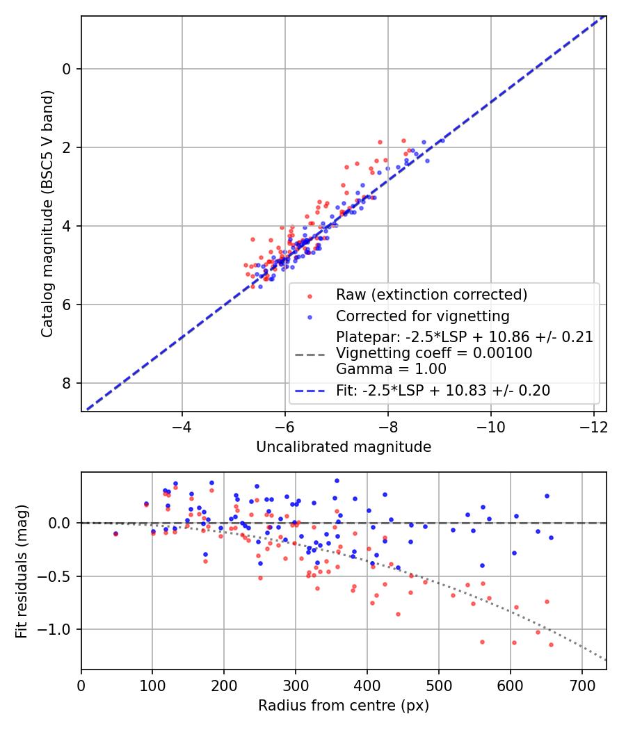 Photometry report