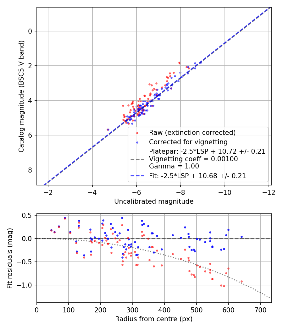 Photometry report