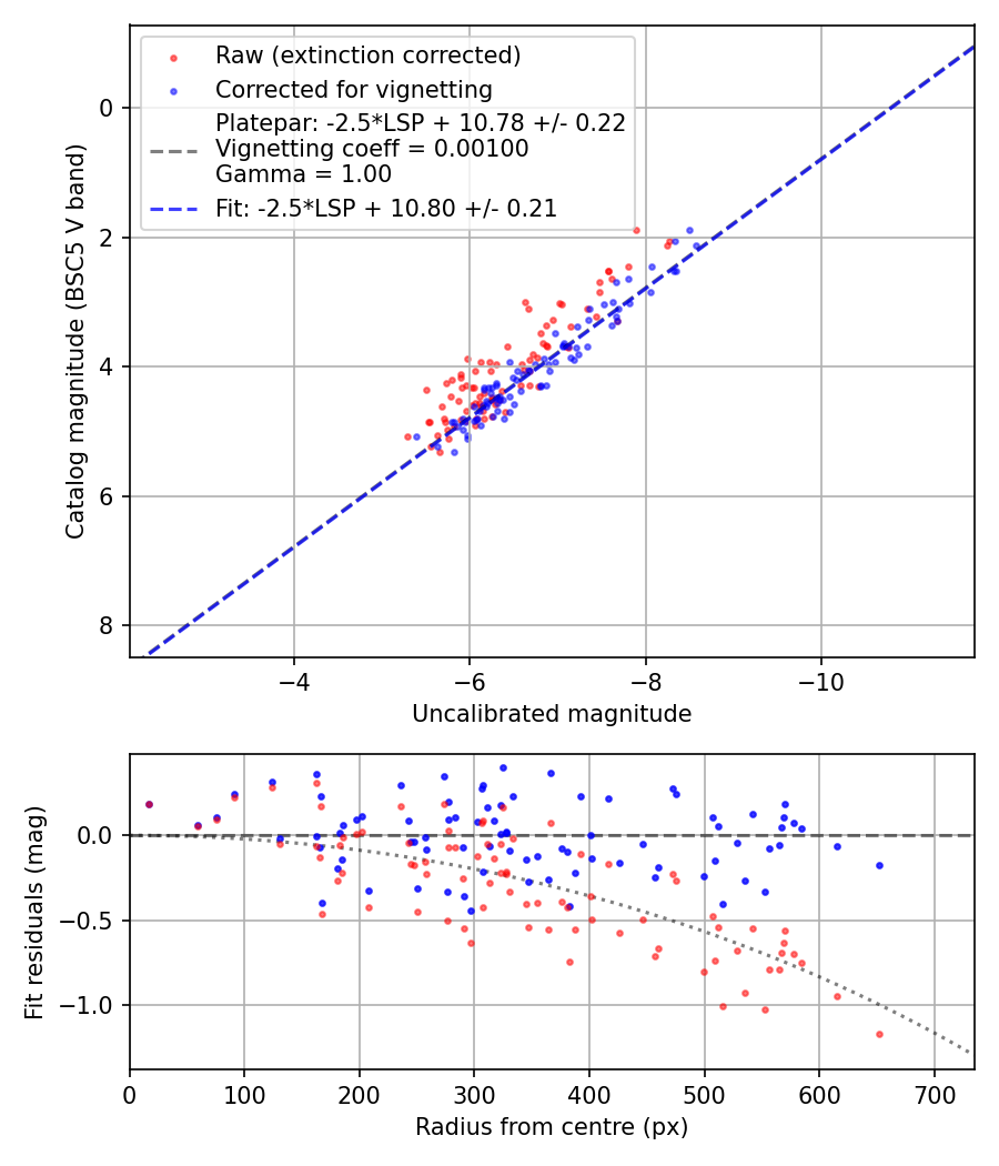 Photometry report