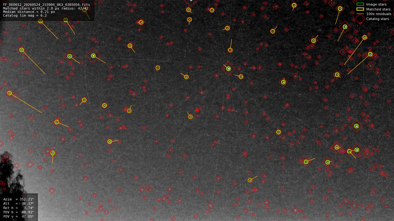 Astrometry report