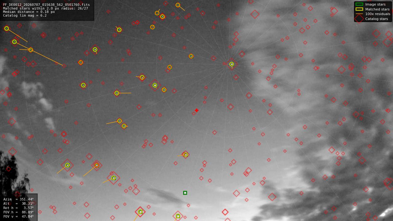 Astrometry report