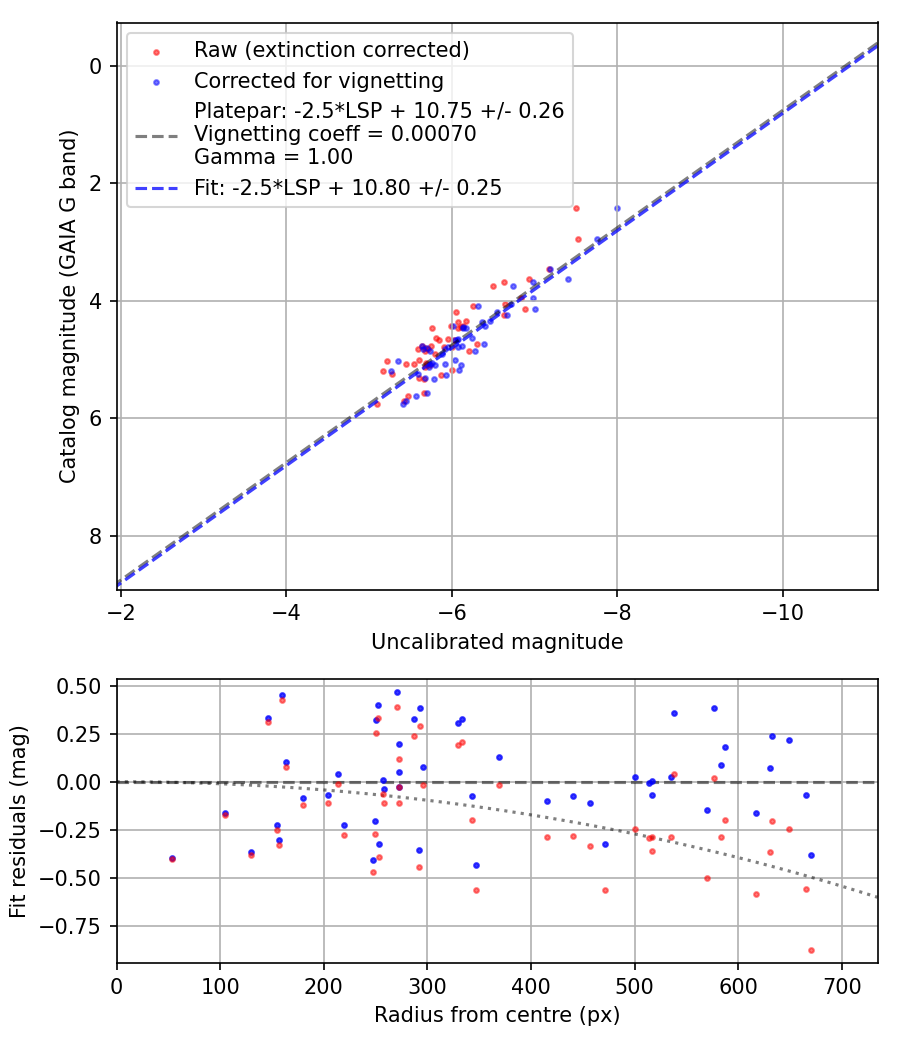 Photometry report