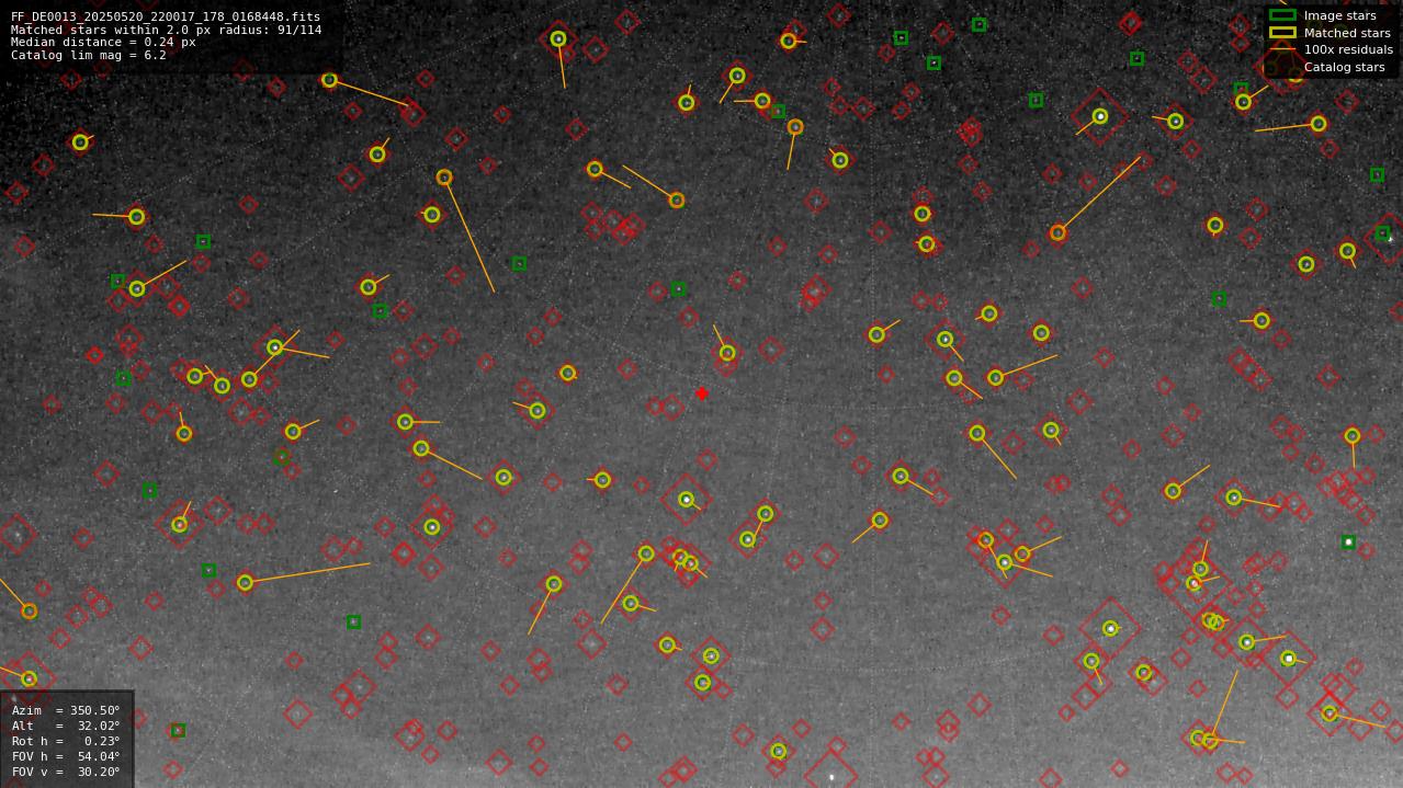 Astrometry report