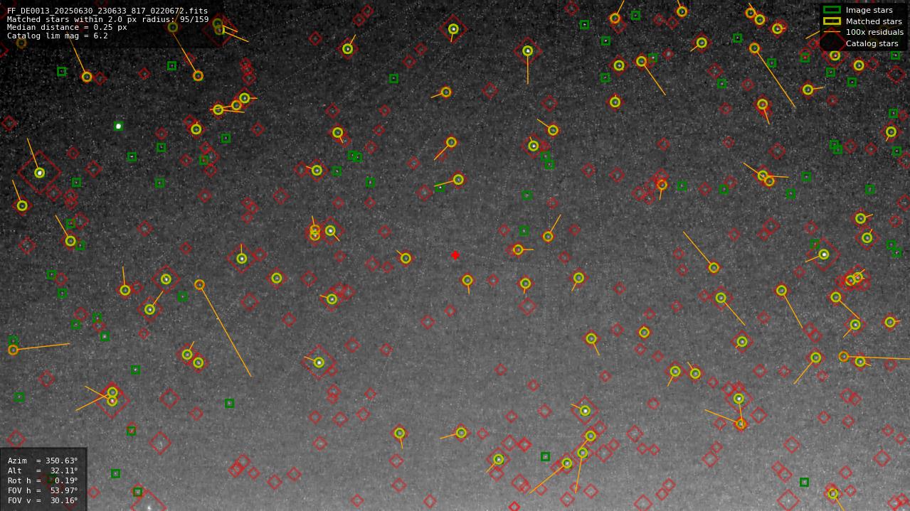 Astrometry report