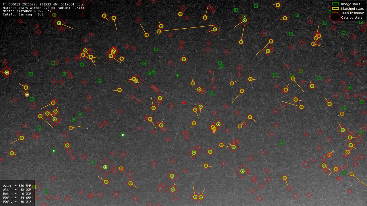 Astrometry report