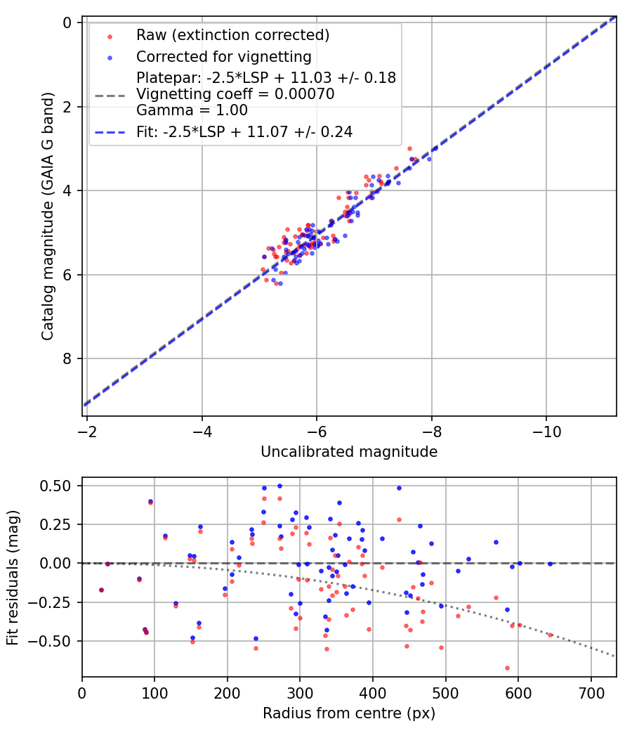 Photometry report
