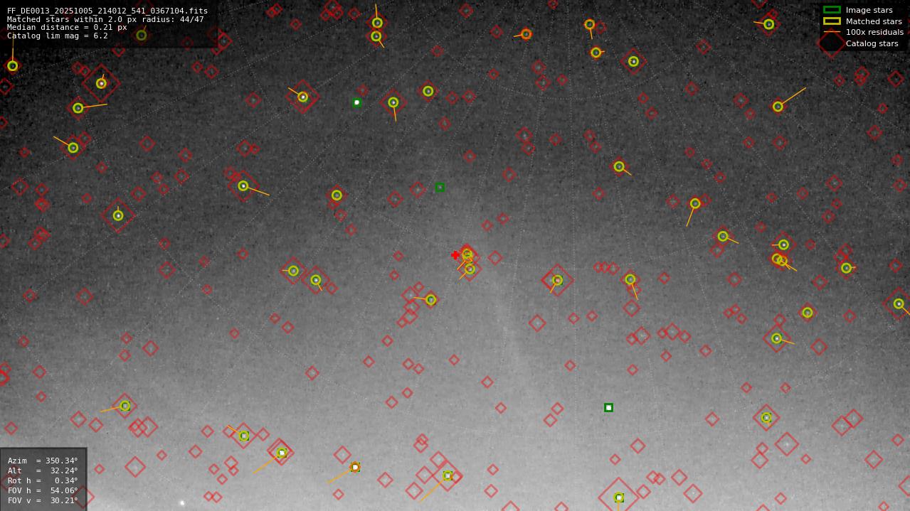 Astrometry report