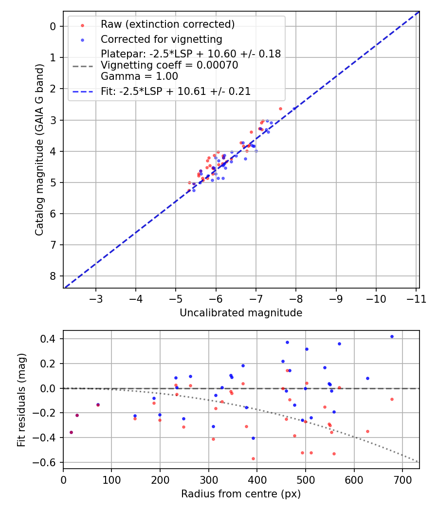 Photometry report
