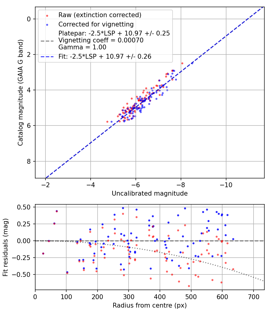 Photometry report