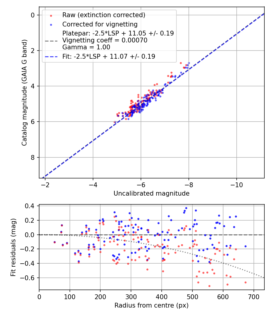 Photometry report
