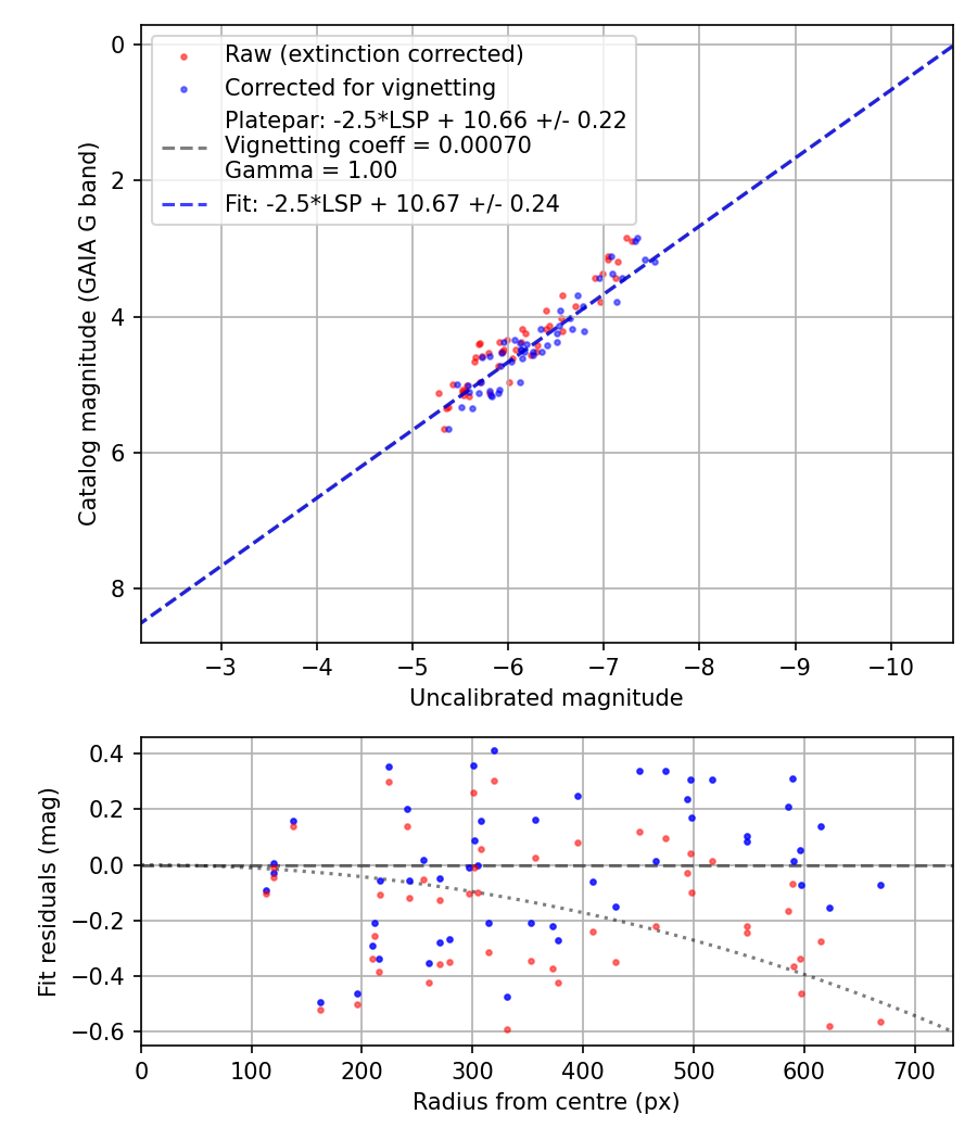 Photometry report