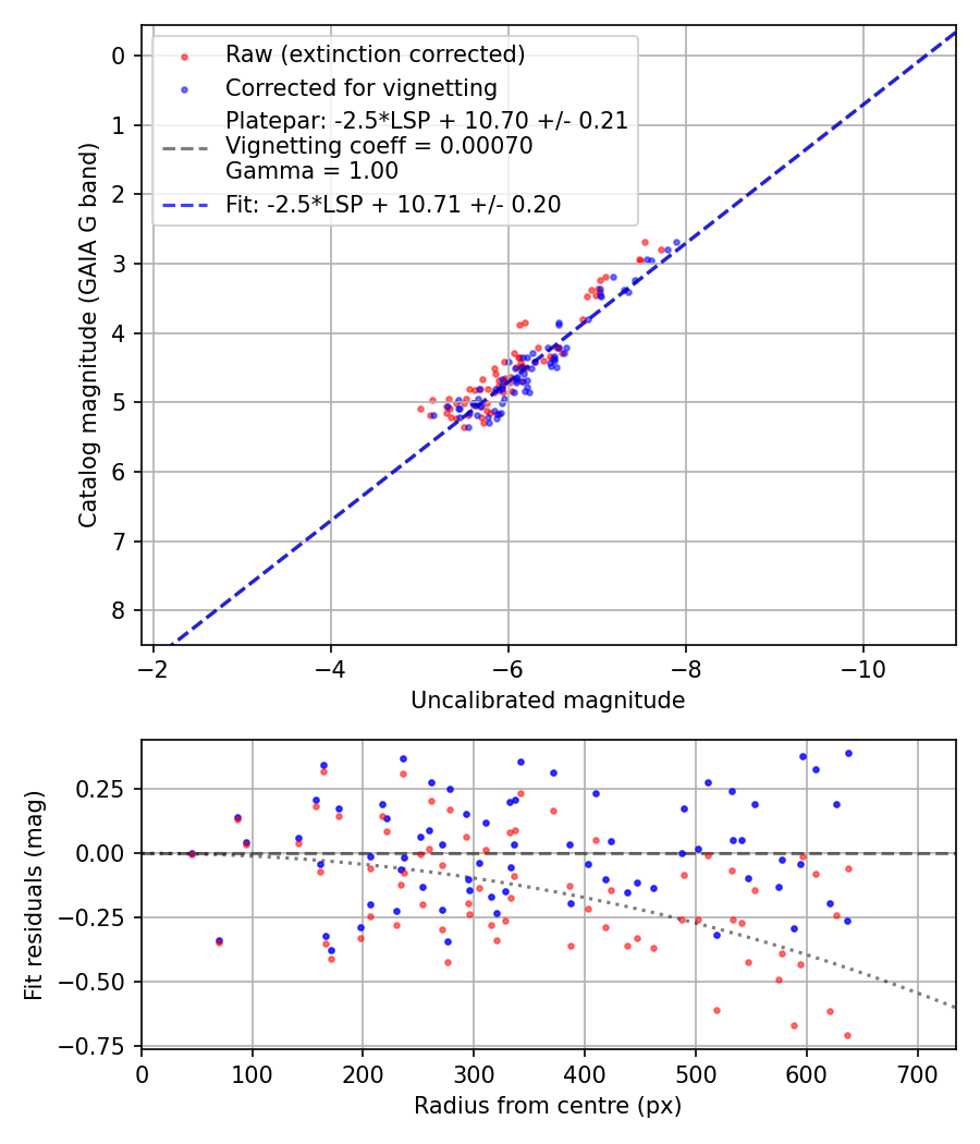 Photometry report