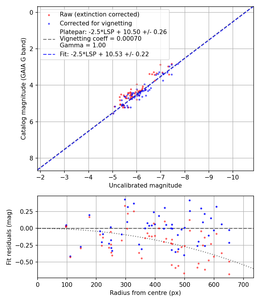 Photometry report