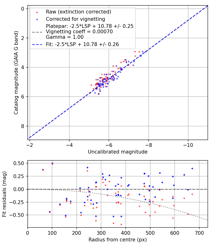Photometry report