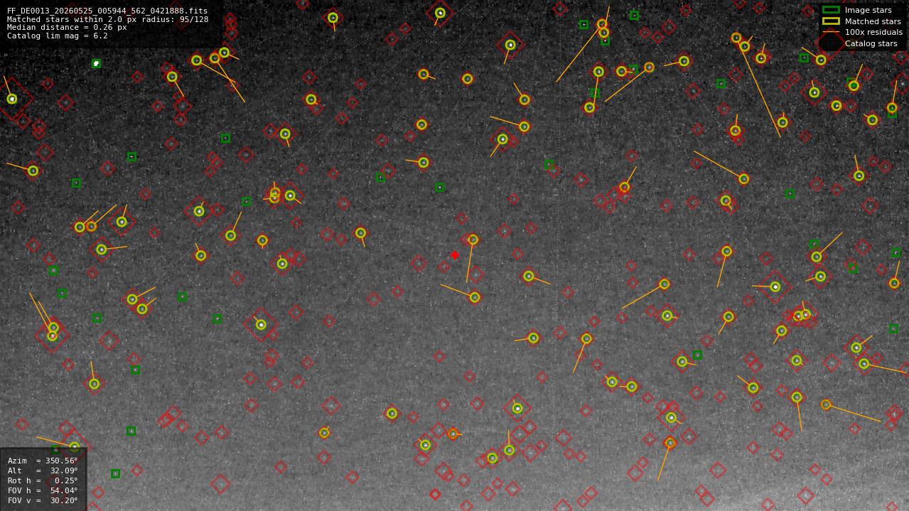 Astrometry report