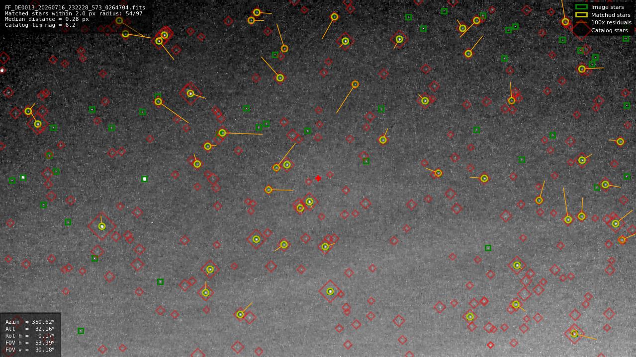 Astrometry report