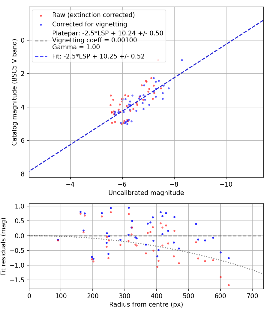 Photometry report