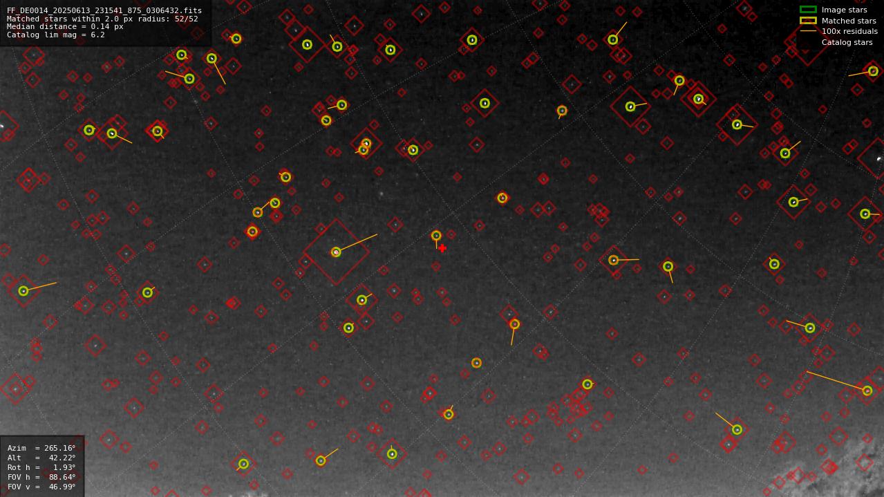 Astrometry report