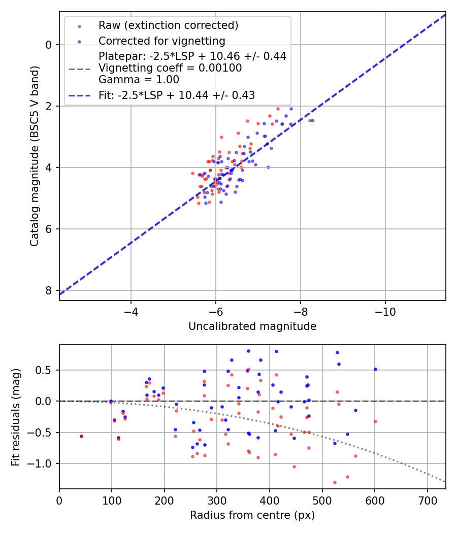 Photometry report