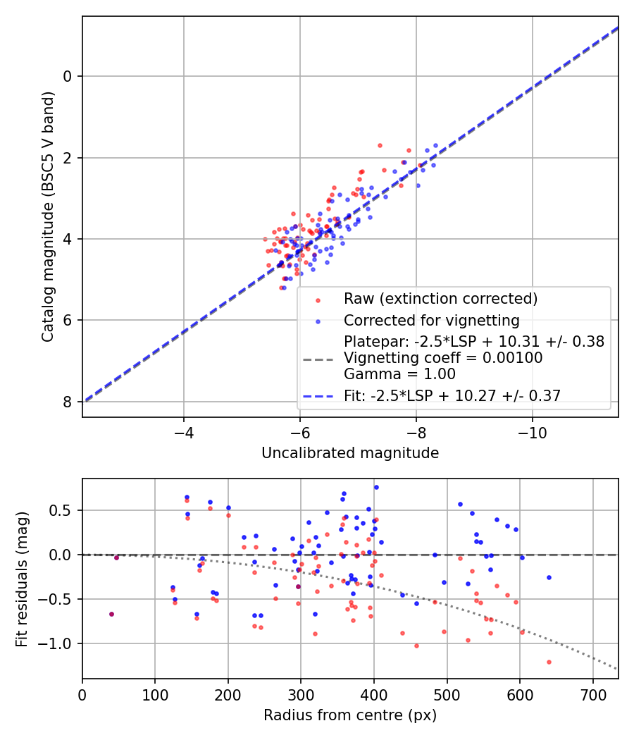 Photometry report