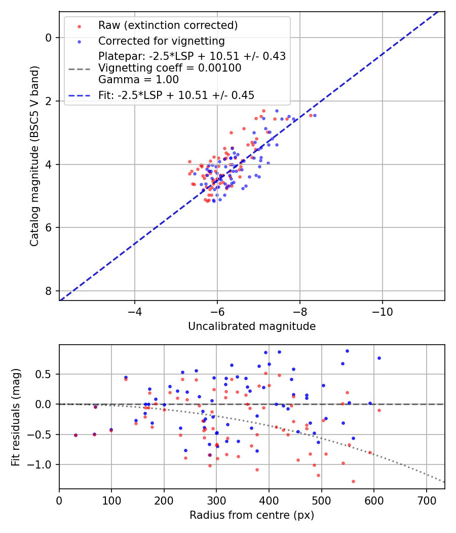 Photometry report