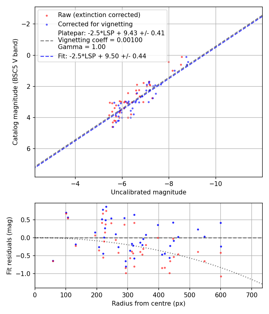 Photometry report