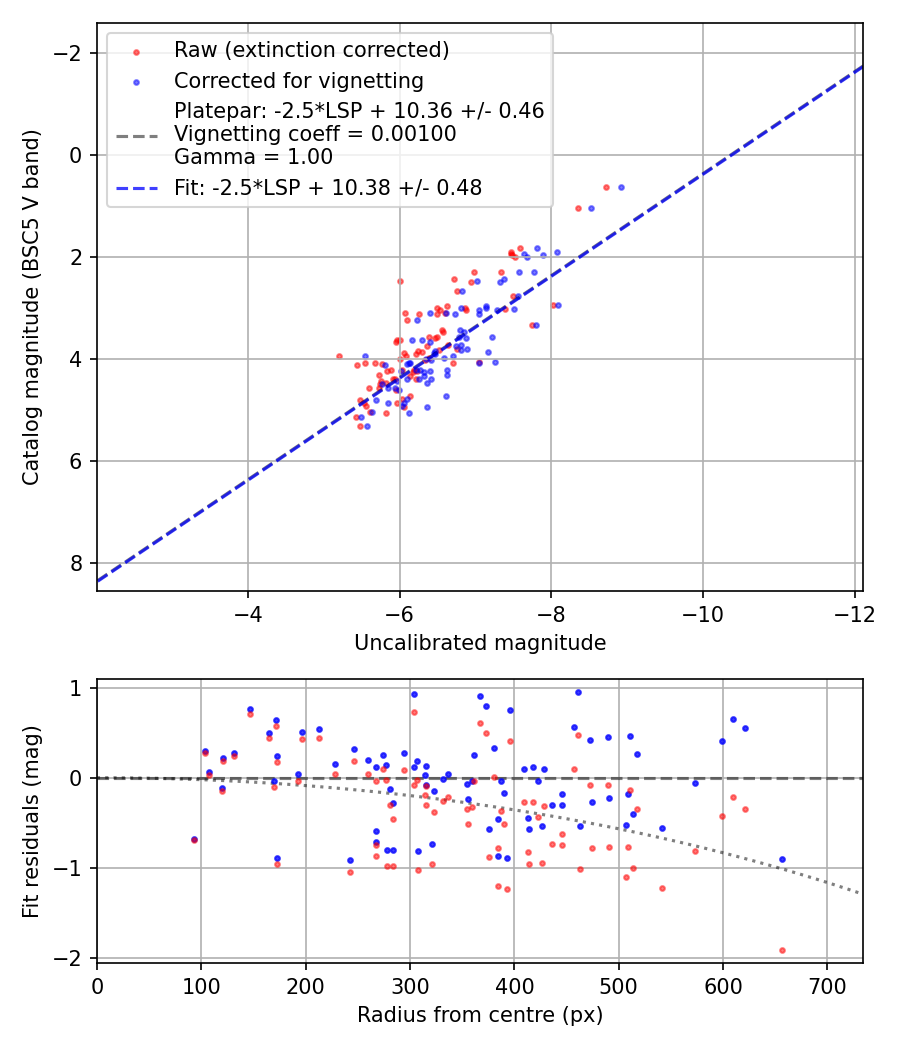 Photometry report