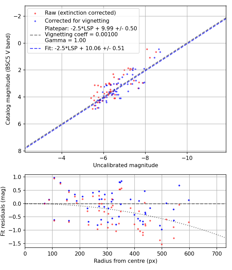 Photometry report