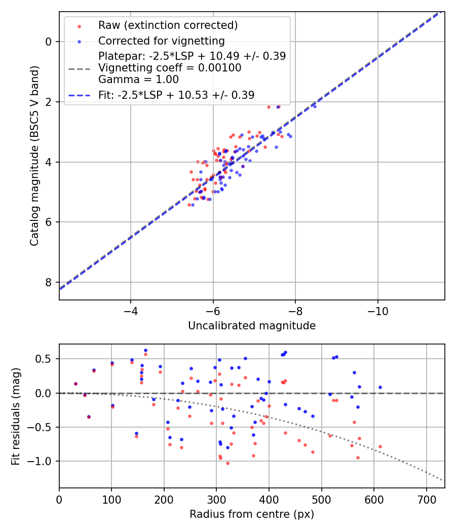Photometry report