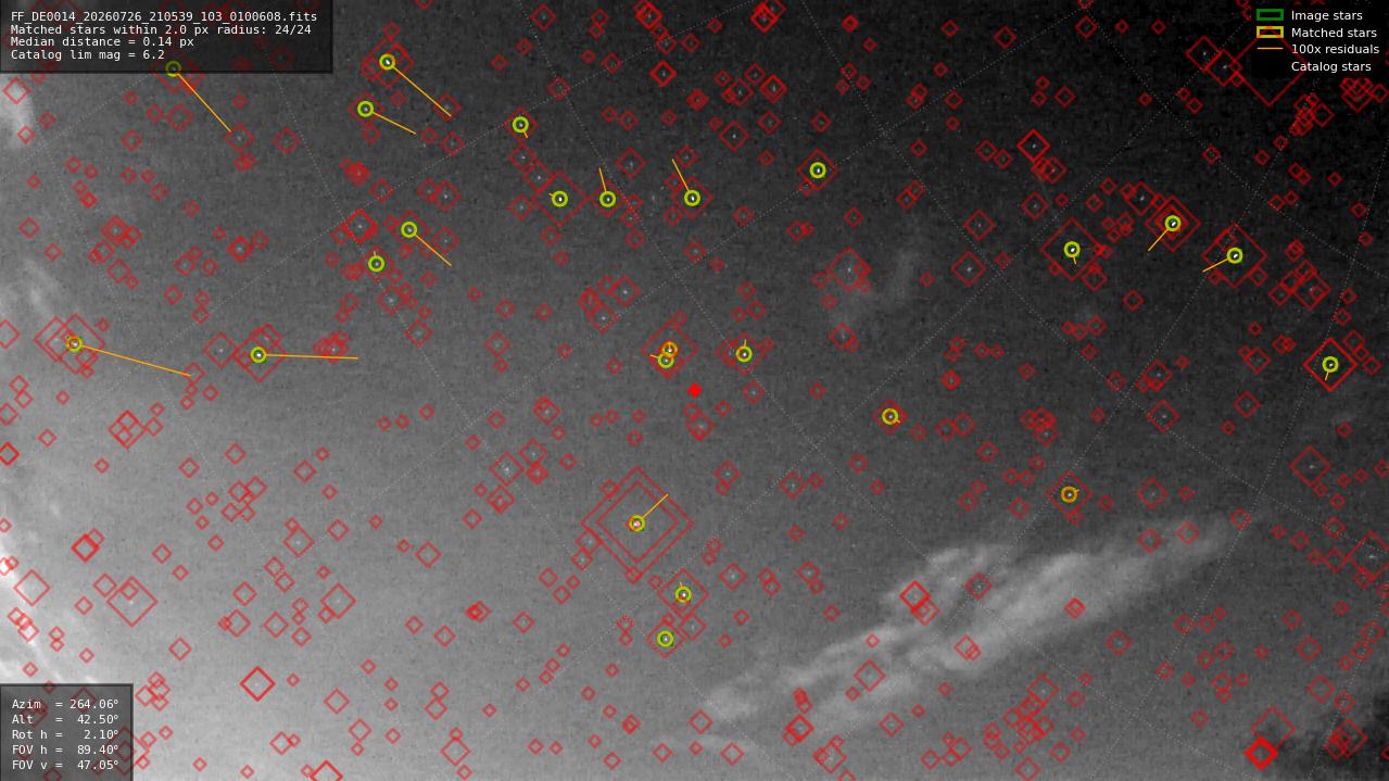 Astrometry report