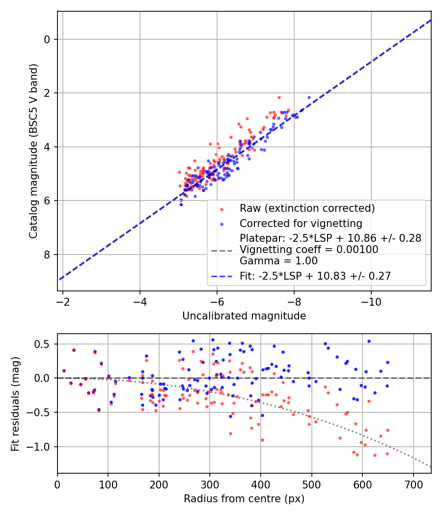 Photometry report