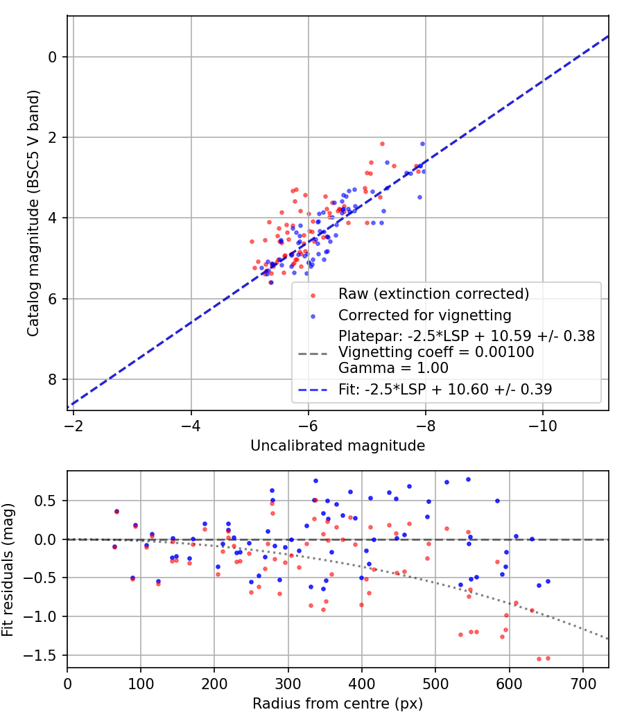 Photometry report