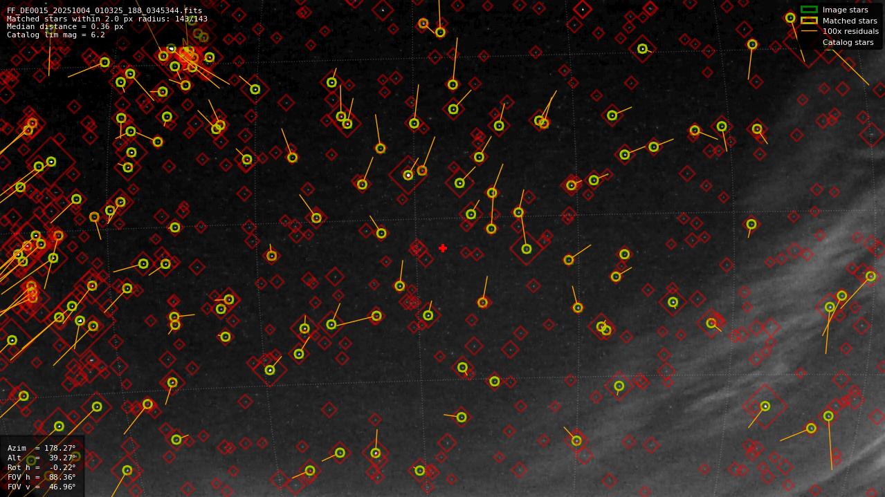 Astrometry report