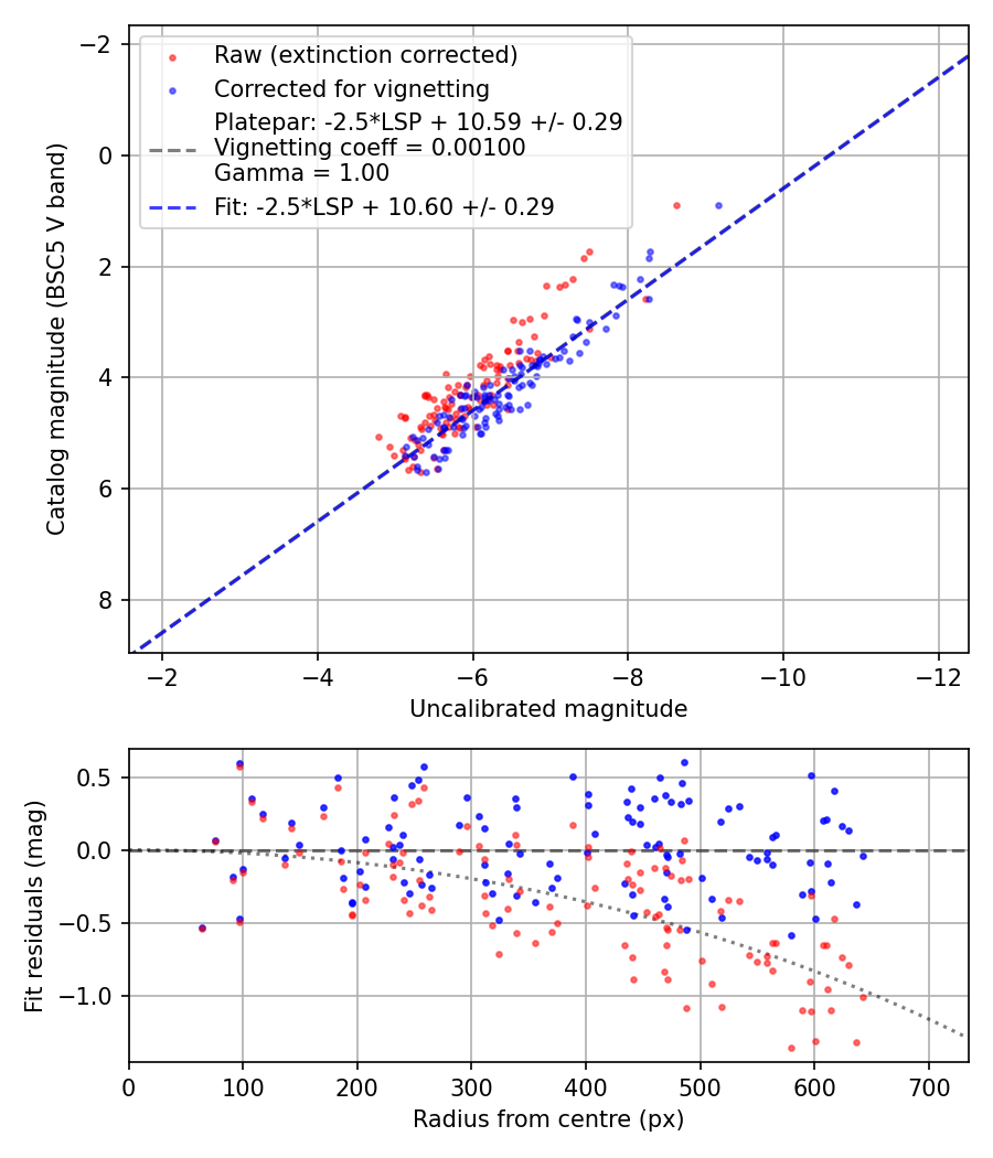 Photometry report