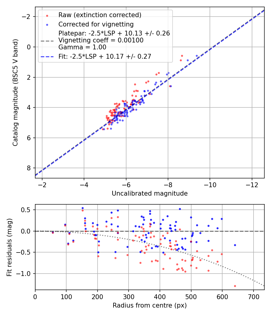 Photometry report