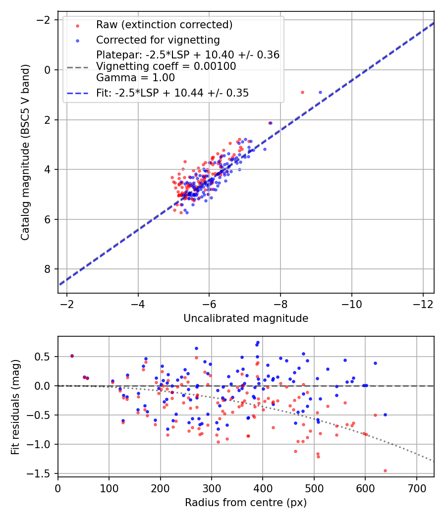 Photometry report
