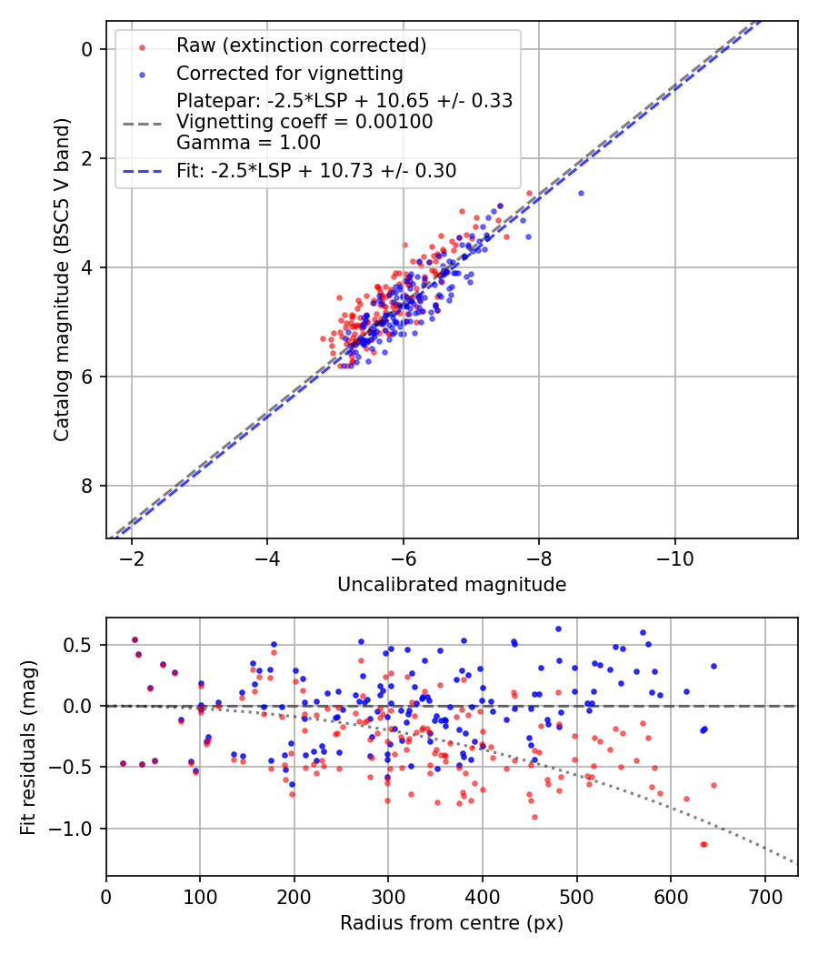 Photometry report